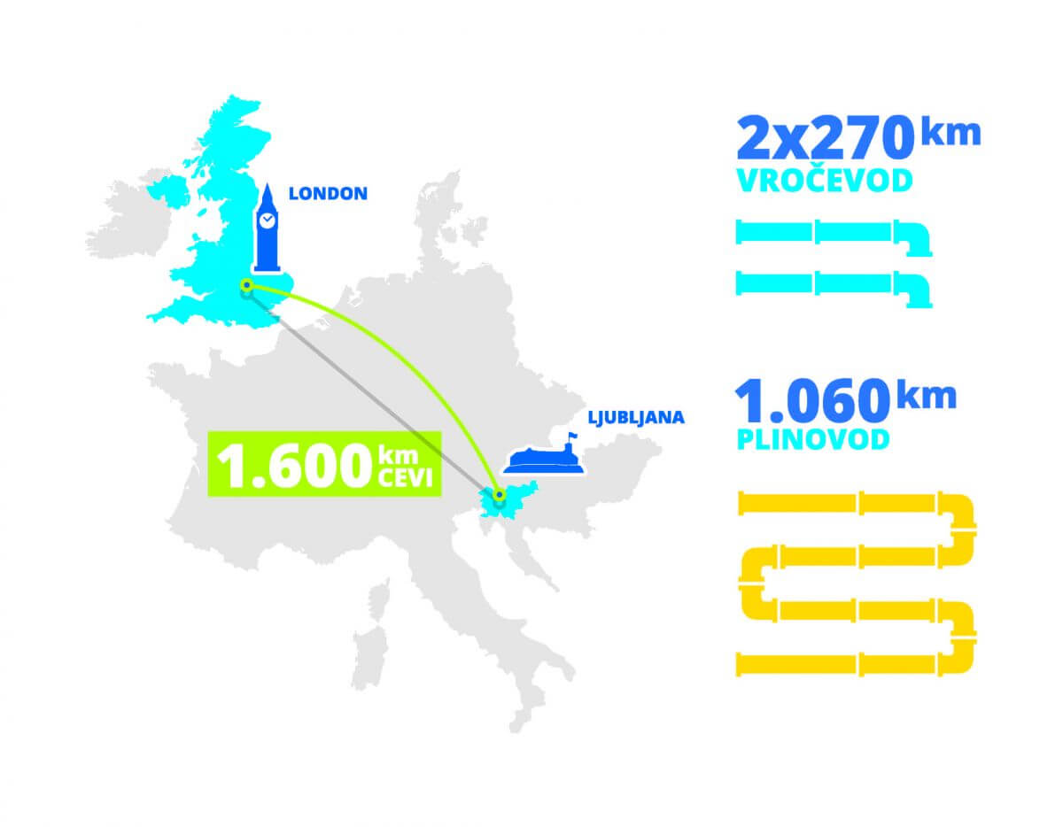 Skupna dolžina vseh cevi vročevoda in plinovoda obsega 1.600 km, kar pomeni, da bi jih lahko eno za drugo položili od Ljubljane pa vse do Londona.